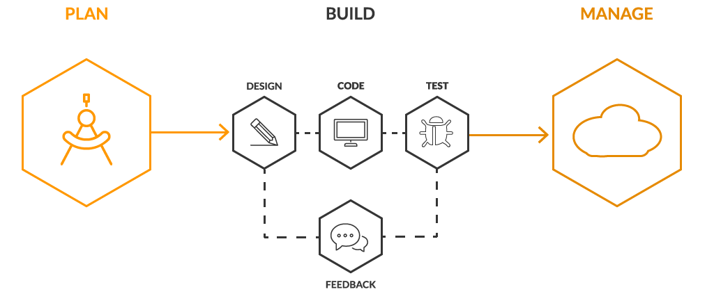 process chart plaining to manage